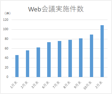 令和4年2月WEB会議実施状況