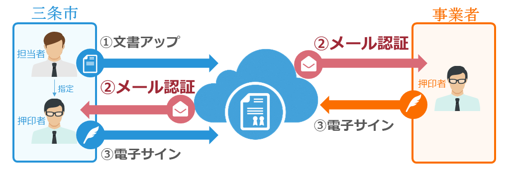 電子契約イメージ