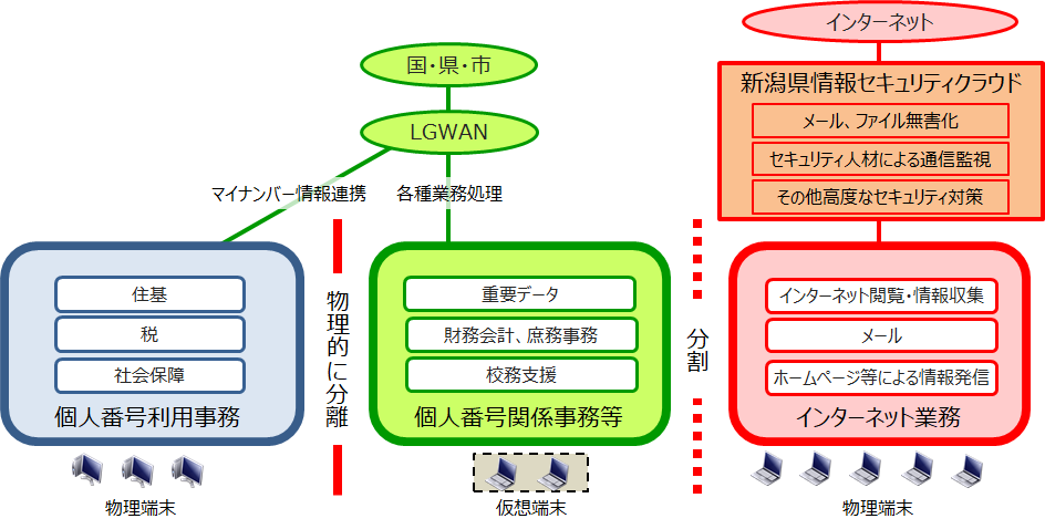 ネットワークセキュリティ概念図