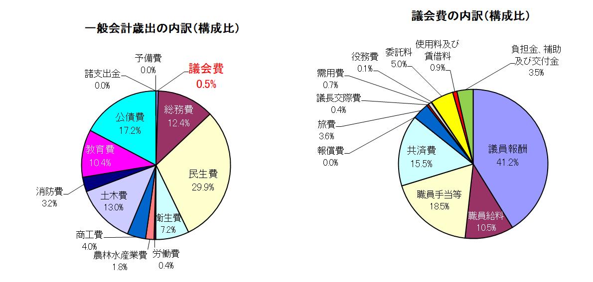 一般会計歳出款別構成比と議会費の内訳（構成比）の円グラフイラスト
