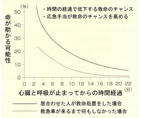 心肺停止と時間の関係