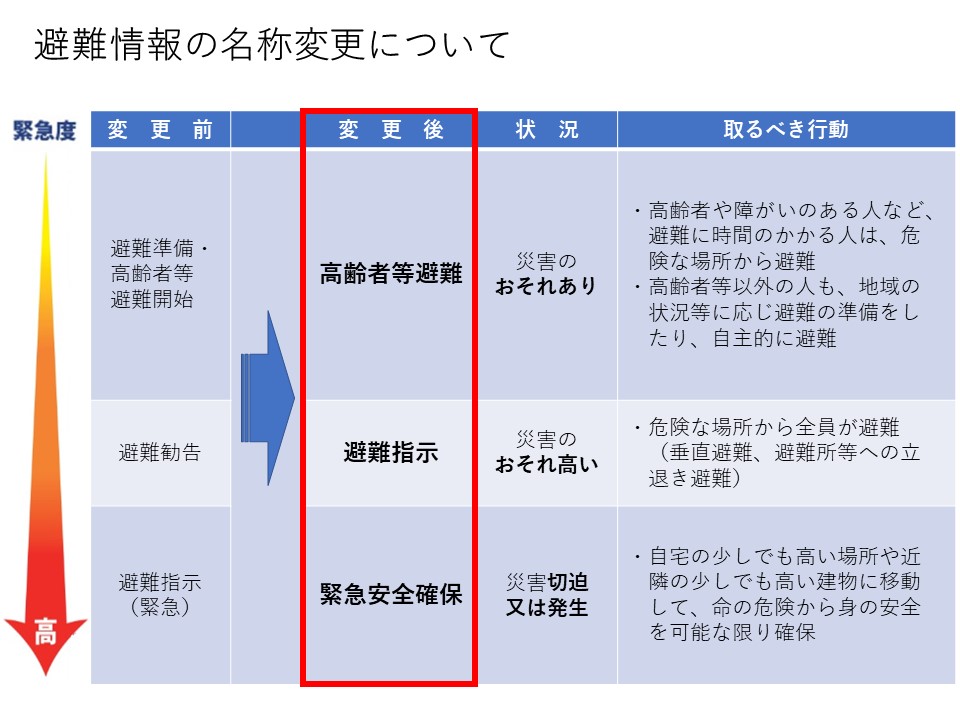 避難情報の名称変更について